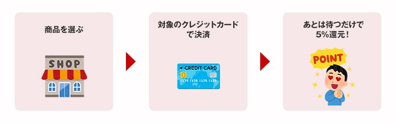 商品を選ぶ、対象のクレジットカードで決済、あとは待つだけで5%還元!